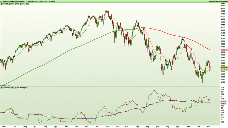 Figura 1. Grafico giornaliero a candele giapponesi e indicatori di trend e volatilità su indice S&P500 al 4 novembre 2022 – Fonte Pro Real Time